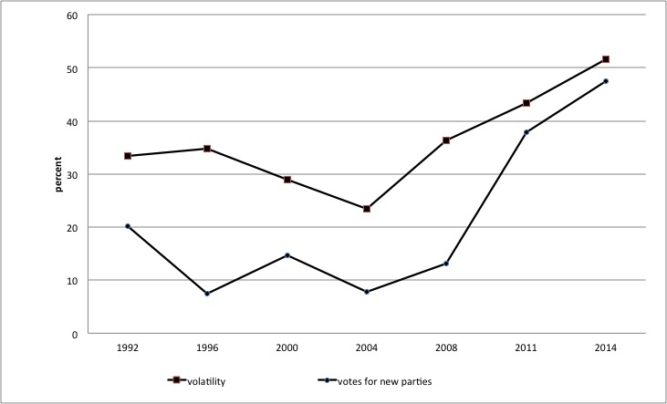 Volatility and vote share of new parties in the
                            parliamentary elections in Slovenia 1992-2014